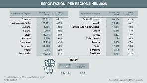 Esportazioni, la Toscana traina il 2025 ma il dominio della Lombardia &egrave; intatto