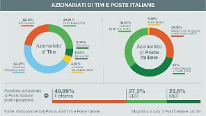 Corre Tim, frenata di Poste dopo l'Opas. Del Fante: &laquo;Deal allo studio da cinque anni&raquo;