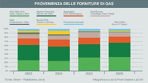 A rischio il Gnl dal Medio Oriente. L'Italia cerca fornitori alternativi