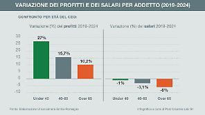 I Ceo under 40 difendono le retribuzioni. Con manager over 65 crollano i salari