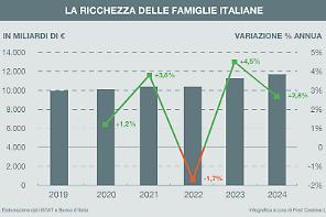 A gennaio cresce la fiducia delle imprese. Consumatori pi&ugrave; tiepidi, pesa il rincaro prezzi