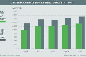 Profondo rosso per Stati Uniti e Canada negli interscambi commerciali 2025