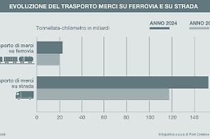 Merci, in 10 anni il trasporto su strada cresce il doppio di quello ferroviario