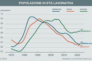 Madrid punta sull&rsquo;immigrazione per la crescita economica
