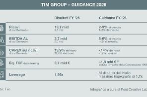 Tim con meno debiti punta sui nuovi servizi di Tlc