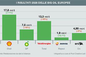 Utili in calo per Eni. Pesano i ribassi di gas e petrolio