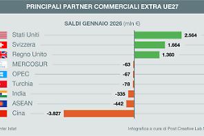 Industria, ripresa timida per il fatturato. Commercio extra-Ue in calo a gennaio