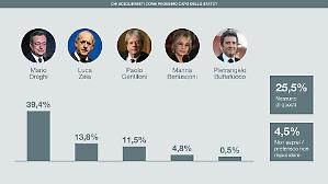 Draghi Presidente ma spunta anche Zaia