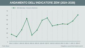Germania, l&rsquo;indicatore Zew tocca i massimi dal 2021
