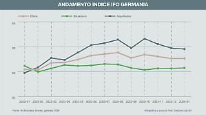 Indice Ifo stabile. Risale l&rsquo;industria, bene il commercio, male i servizi
