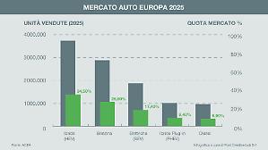 Immatricolazioni auto, Europa a +2,4% nel 2025. Le ibride in testa agli acquisti
