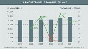 A gennaio cresce la fiducia delle imprese. Consumatori pi&ugrave; tiepidi, pesa il rincaro prezzi