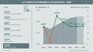 L&rsquo;Istat rivede al rialzo il Pil: +0,7%. Eurozona, balzo dell&rsquo;1,5% nel 2025

