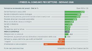 Istat, l'inflazione rallenta a gennaio. In calo anche l&rsquo;Eurozona 