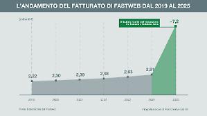 Per Fastweb ricavi a 7,3 miliardi. Conclusa l&rsquo;integrazione con Vodafone
