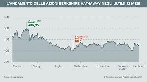 Buffett taglia del 77% la quota in Amazon. 
Investiti 350 milioni nel New York Times