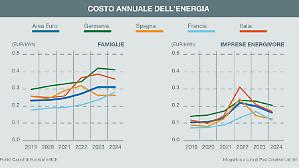 Bollette, le famiglie pagano il doppio delle energivore