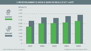 Bilancia commerciale Usa in rosso. Ma l&rsquo;export cresce pi&ugrave; dell&rsquo;import