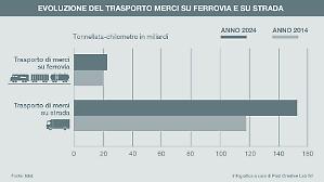 Merci, in 10 anni il trasporto su strada cresce il doppio di quello ferroviario 