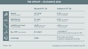 Tim con meno debiti punta sui nuovi servizi di Tlc