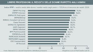 Libere professioni, il divario reddituale aumenta. Le avvocate guadagnano la met&agrave; degli uomini