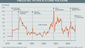 Asia alla ricerca di forniture spinge su il costo del barile

