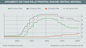 Le banche centrali alla prova della guerra in Medio Oriente