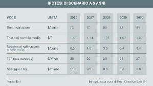 Eni deconsolida Plenitude. Piano da 5 miliardi l'anno