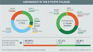 Dopo l&rsquo;Opas Tim corre in Borsa, Poste frena Del Fante: &laquo;Deal allo studio da cinque anni&raquo;