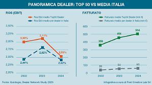L&rsquo;avanzata dei marchi cinesi rafforza la rete dei dealer