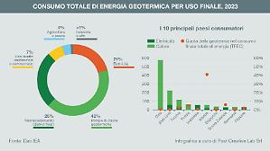 Geotermia, asset sottovalutato per fornire energia pulita e litio