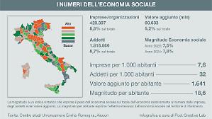 Economia sociale, la leva dimenticata dal Governo per far crescere il Paese