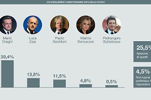 Draghi Presidente ma spunta anche Zaia
