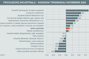 L&rsquo;export tricolore riprende il ritmo. Bce ottimista sul futuro dell&rsquo;Eurozona
