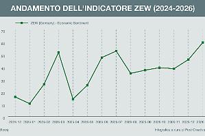 Germania, l&rsquo;indicatore Zew tocca i massimi dal 2021
