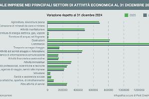 Crescono le imprese di capitali, ma l&rsquo;Italia resta poco dinamica