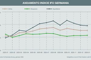 Indice Ifo stabile. Risale l&rsquo;industria, bene il commercio, male i servizi
