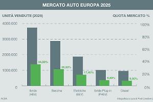 Immatricolazioni auto, Europa a +2,4% nel 2025. Le ibride in testa agli acquisti
