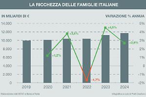 A gennaio cresce la fiducia delle imprese. Consumatori pi&ugrave; tiepidi, pesa il rincaro prezzi