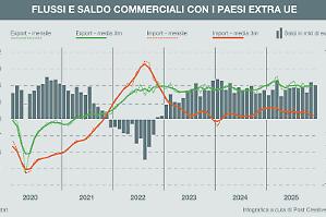 Commercio extra Ue: export cresciuto del 2,3%. Verso gli Usa +7,2%
