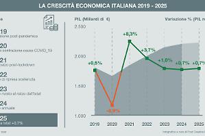 L&rsquo;Istat rivede al rialzo il Pil: +0,7%. Eurozona, balzo dell&rsquo;1,5% nel 2025
