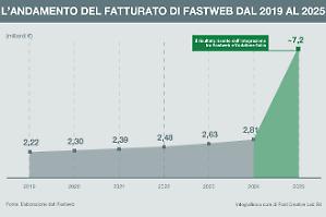 Per Fastweb ricavi a 7,3 miliardi. Conclusa l&rsquo;integrazione con Vodafone