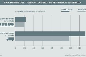Merci, in 10 anni il trasporto su strada cresce il doppio di quello ferroviario 