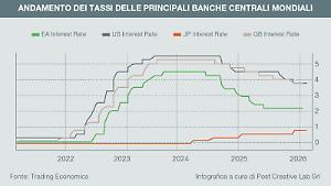 Le banche centrali alla prova della guerra in Medio Oriente