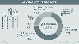 Fibercop, investimenti a 2,7 miliardi di euro e debiti in crescita