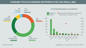 Geotermia, asset sottovalutato per fornire energia pulita e litio