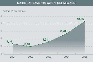 Maire conquista due nuove commesse in Cina per impianti hi-tech di fertilizzanti