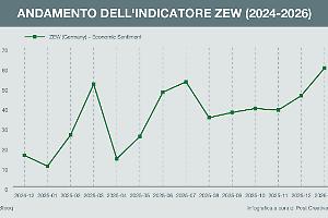 Germania, l&rsquo;indicatore Zew tocca i massimi dal 2021