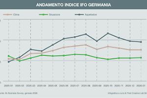 Indice Ifo stabile. Risale l&rsquo;industria, bene il commercio, male i servizi