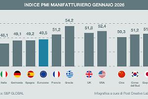 Il Pmi manifatturiero dell&rsquo;Eurozona avanza a passo di lumaca